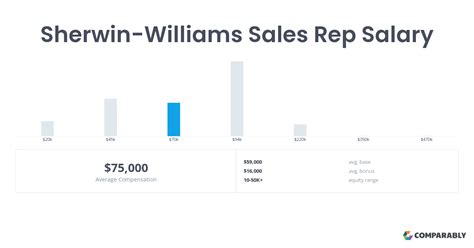 how much do sherwin williams sales reps make